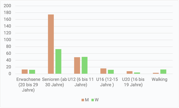 Statistiques du 11e IRT-Läufermeeting